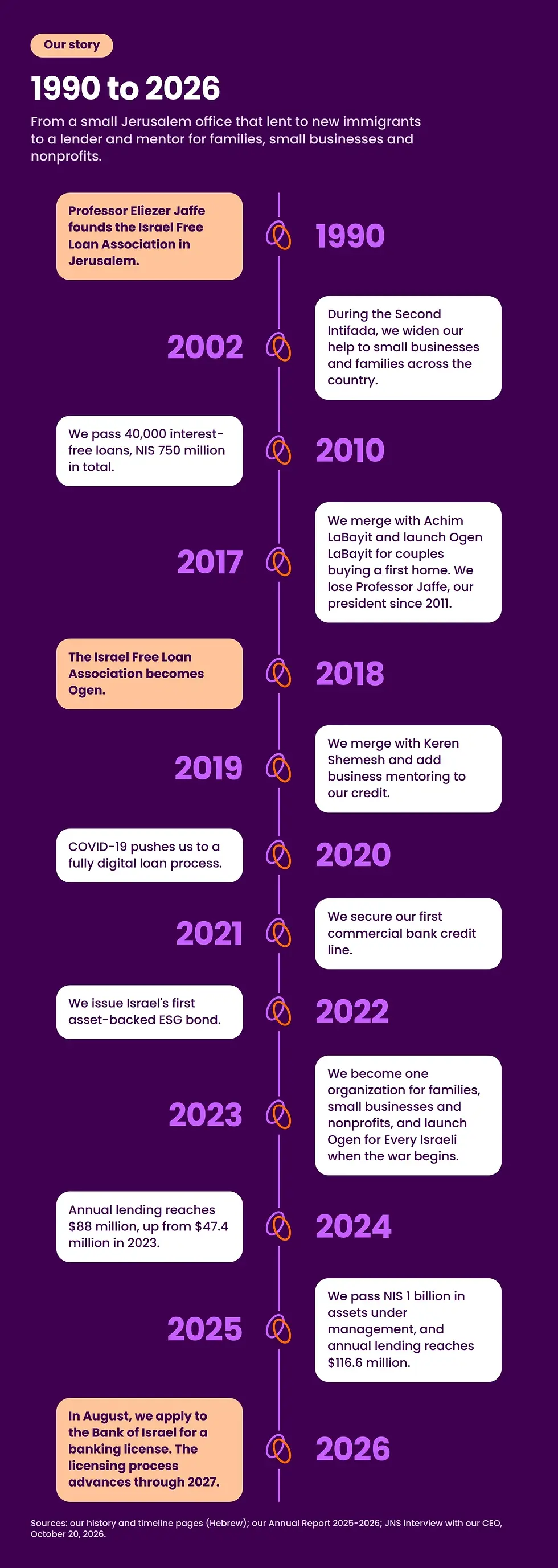 Ogen timeline 1990-2026